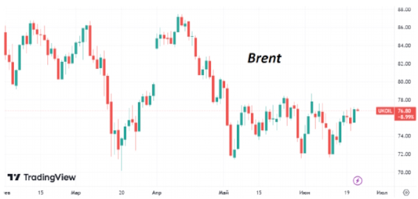За последние сутки цена нефти марки Brent прибавила около $1,5
